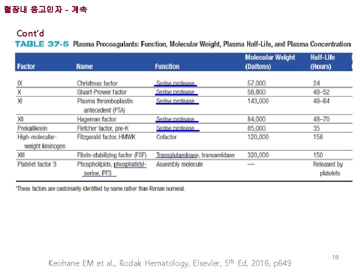 혈장내 응고인자 - 계속 Cont’d Keohane EM et al. , Rodak Hematology, Elsevier, 5