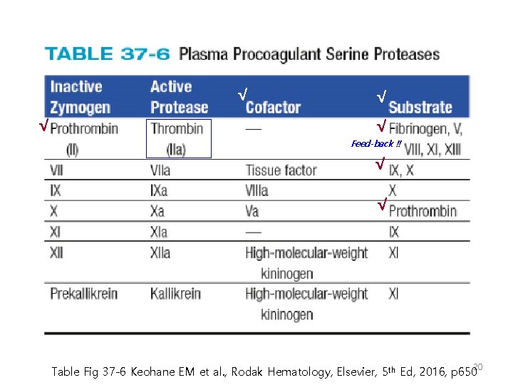 √ √ Feed-back !! √ √ Table Fig 37 -6 Keohane EM et al.