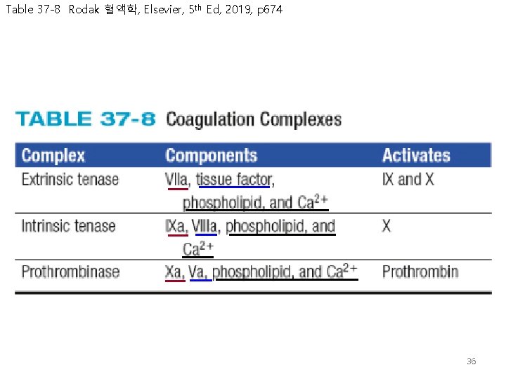 Table 37 -8 Rodak 혈액학, Elsevier, 5 th Ed, 2019, p 674 36 