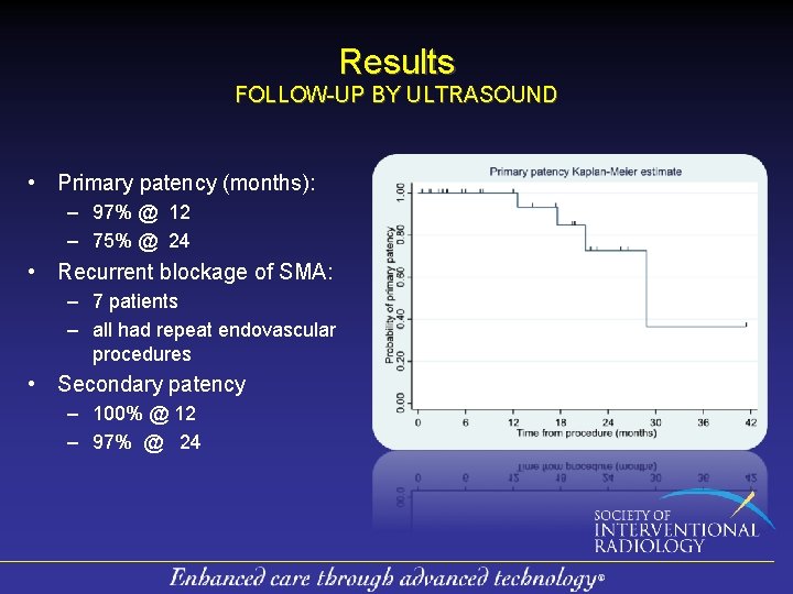 Results FOLLOW-UP BY ULTRASOUND • Primary patency (months): – 97% @ 12 – 75%