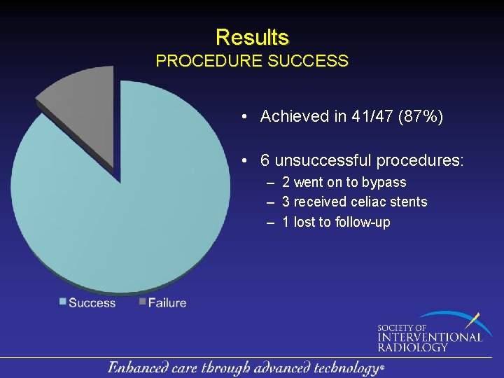 Results PROCEDURE SUCCESS • Achieved in 41/47 (87%) • 6 unsuccessful procedures: – 2