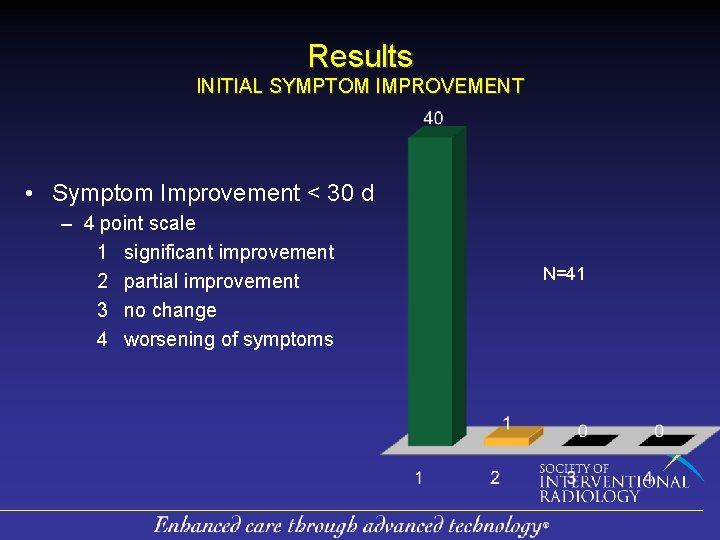 Results INITIAL SYMPTOM IMPROVEMENT • Symptom Improvement < 30 d – 4 point scale