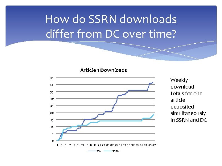How do SSRN downloads differ from DC over time? Article 1 Downloads 45 Weekly How do SSRN downloads differ from DC over time? Article 1 Downloads 45 Weekly
