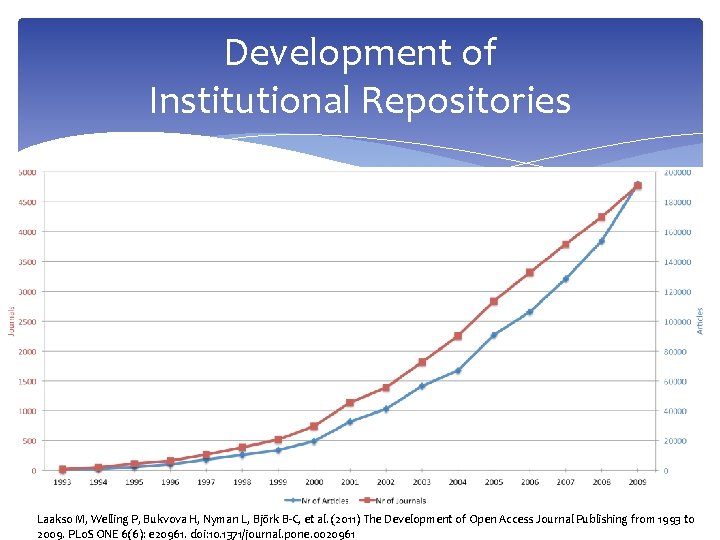 Development of Institutional Repositories Laakso M, Welling P, Bukvova H, Nyman L, Björk B-C, Development of Institutional Repositories Laakso M, Welling P, Bukvova H, Nyman L, Björk B-C,