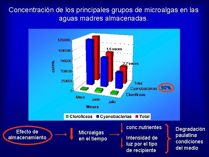 Concentración de los principales grupos de microalgas en las aguas madres almacenadas. 1. 5