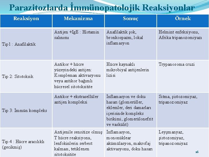 Parazitozlarda İmmünopatolojik Reaksiyonlar Reaksiyon Mekanizma Anafilaktik şok, bronkospazm, lokal inflamasyon Helmint enfeksiyonu, Afrika tripanozomiyazı