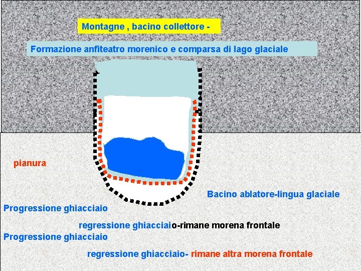 Montagne , bacino collettore Formazione anfiteatro morenico e comparsa di lago glaciale pianura Bacino