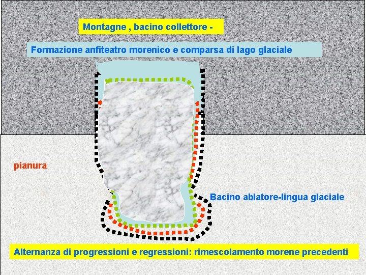 Montagne , bacino collettore Formazione anfiteatro morenico e comparsa di lago glaciale pianura Bacino