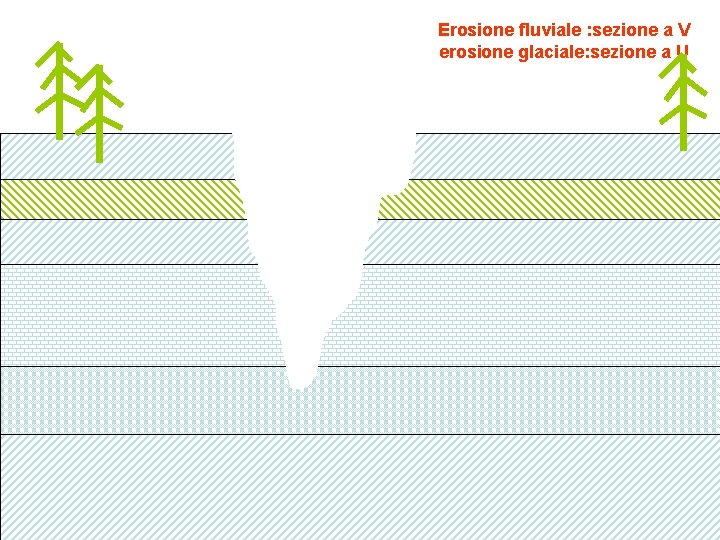 Erosione fluviale : sezione a V erosione glaciale: sezione a U 