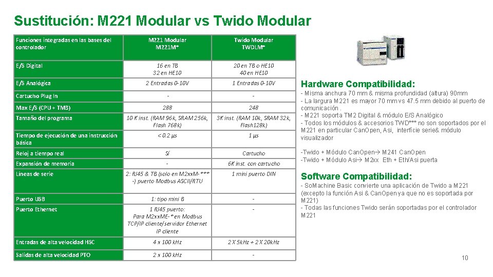 Sustitución: M 221 Modular vs Twido Modular Funciones integradas en las bases del controlador