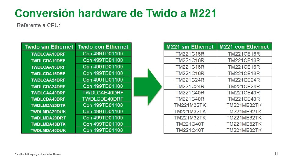 Conversión hardware de Twido a M 221 Referente a CPU: Confidential Property of Schneider