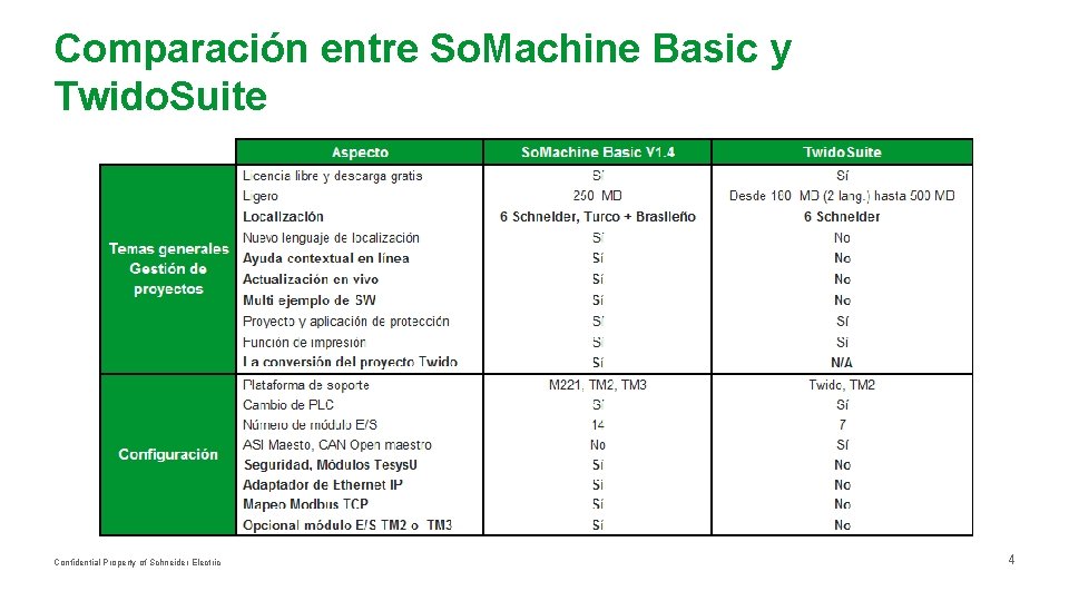 Comparación entre So. Machine Basic y Twido. Suite Confidential Property of Schneider Electric 4