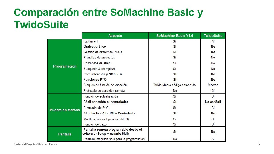 Comparación entre So. Machine Basic y Twido. Suite Confidential Property of Schneider Electric 5