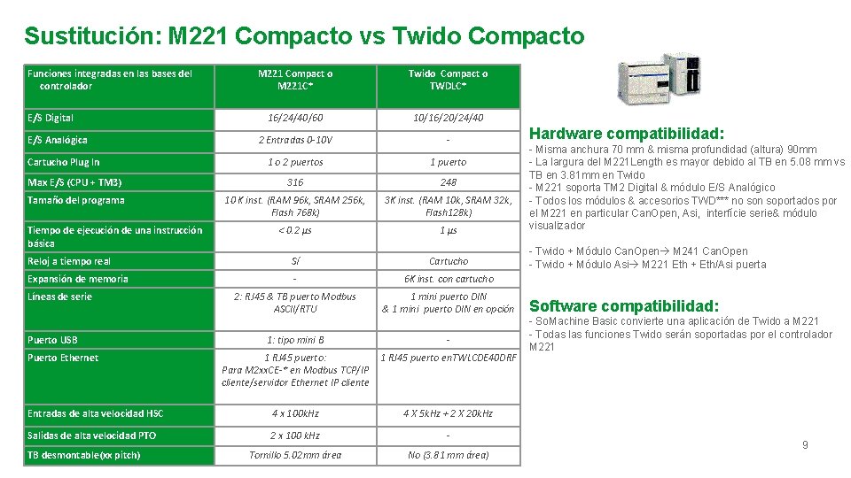Sustitución: M 221 Compacto vs Twido Compacto Funciones integradas en las bases del controlador