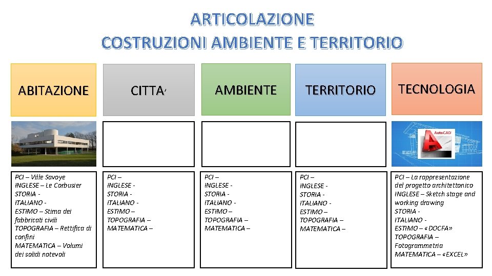 ARTICOLAZIONE COSTRUZIONI AMBIENTE E TERRITORIO ABITAZIONE PCI – Ville Savoye INGLESE – Le Corbusier