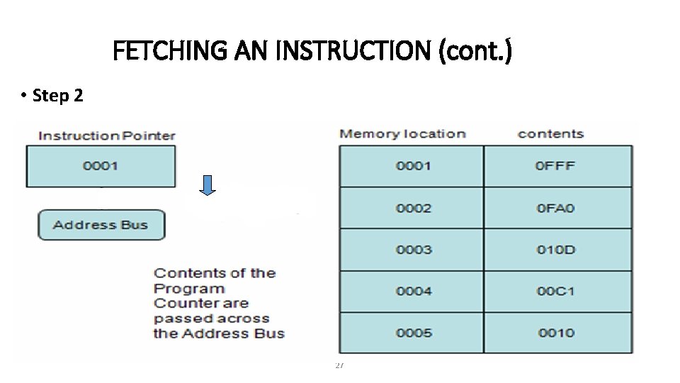 FETCHING AN INSTRUCTION (cont. ) • Step 2 27 