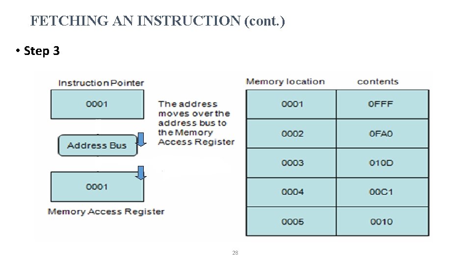 FETCHING AN INSTRUCTION (cont. ) • Step 3 28 