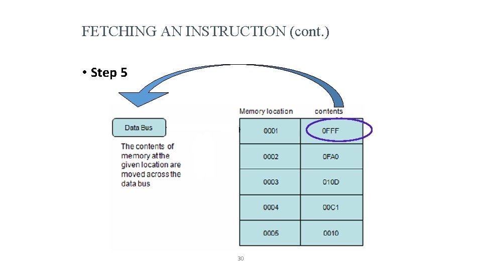 FETCHING AN INSTRUCTION (cont. ) • Step 5 30 