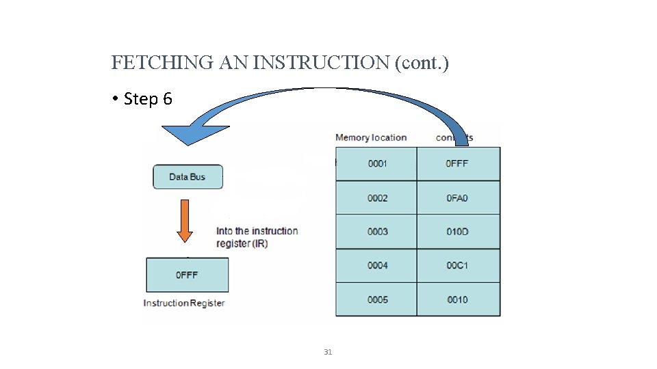 FETCHING AN INSTRUCTION (cont. ) • Step 6 31 