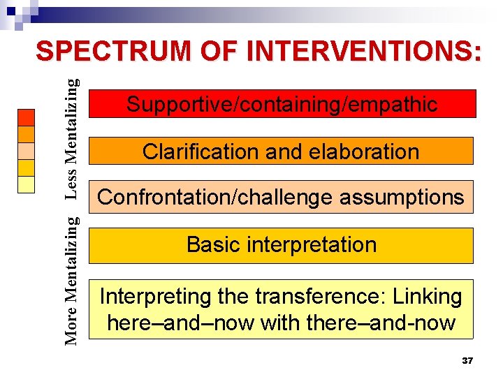 More Mentalizing Less Mentalizing SPECTRUM OF INTERVENTIONS: Supportive/containing/empathic Clarification and elaboration Confrontation/challenge assumptions Basic