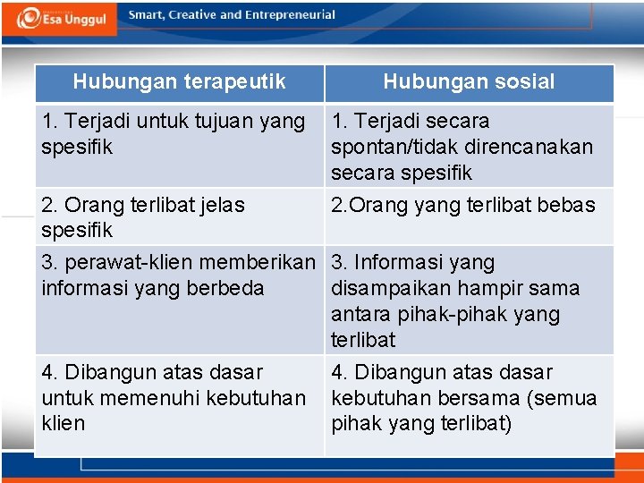 Hubungan terapeutik Hubungan sosial 1. Terjadi untuk tujuan yang spesifik 1. Terjadi secara spontan/tidak