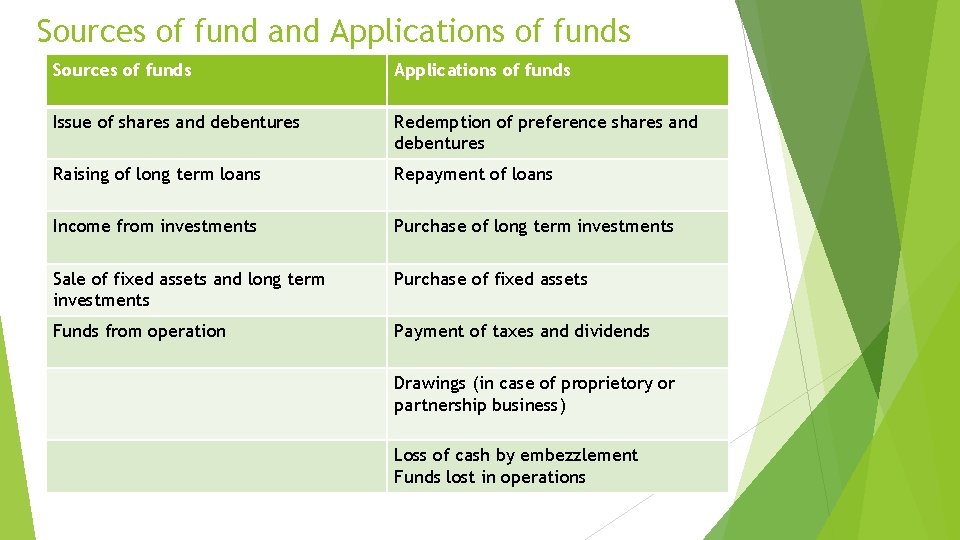 Sources of fund and Applications of funds Sources of funds Applications of funds Issue