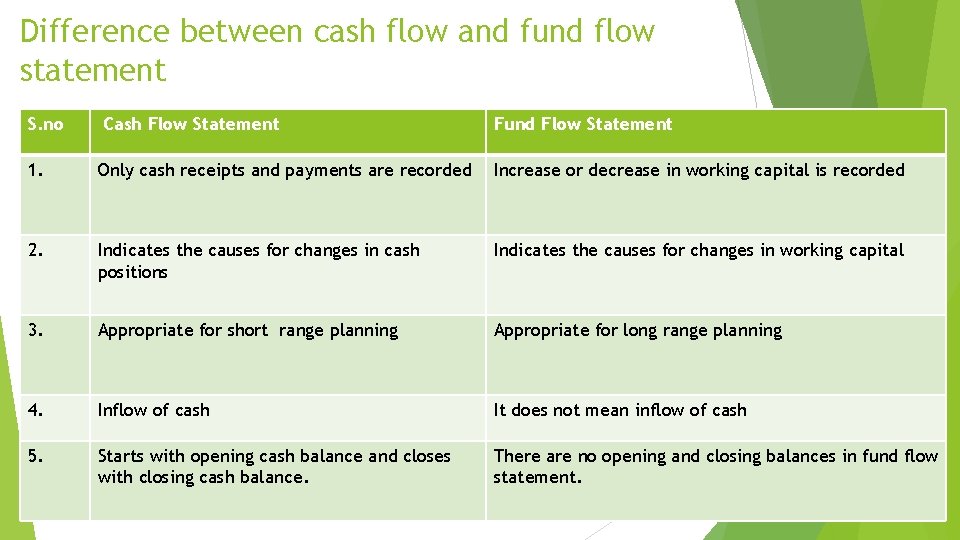 Difference between cash flow and fund flow statement S. no Cash Flow Statement Fund