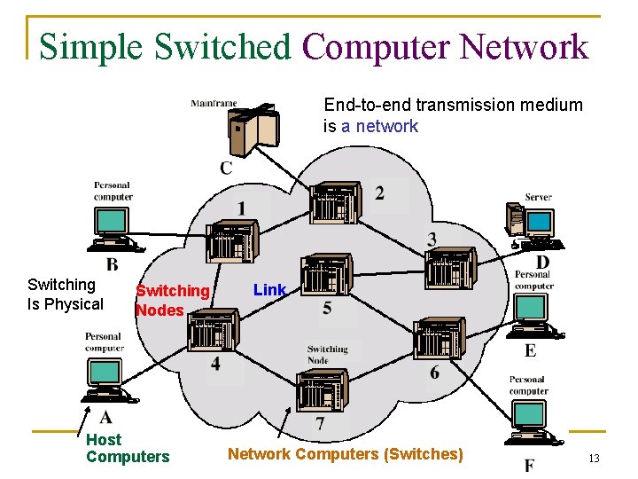 Simple Switched Computer Network End-to-end transmission medium is a network Switching Is Physical Switching