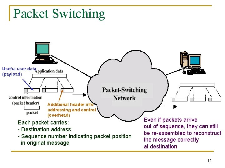 Packet Switching Useful user data (payload) Additional header info addressing and control (overhead) Each