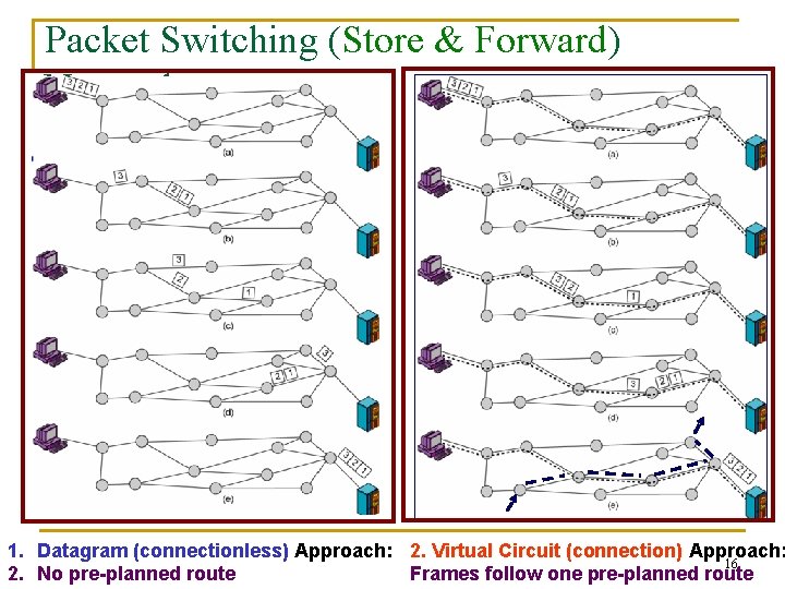 Packet Switching (Store & Forward) Networks 1. Datagram (connectionless) Approach: 2. Virtual Circuit (connection)