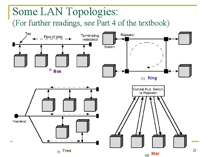 Some LAN Topologies: (For further readings, see Part 4 of the textbook) Bus Ring