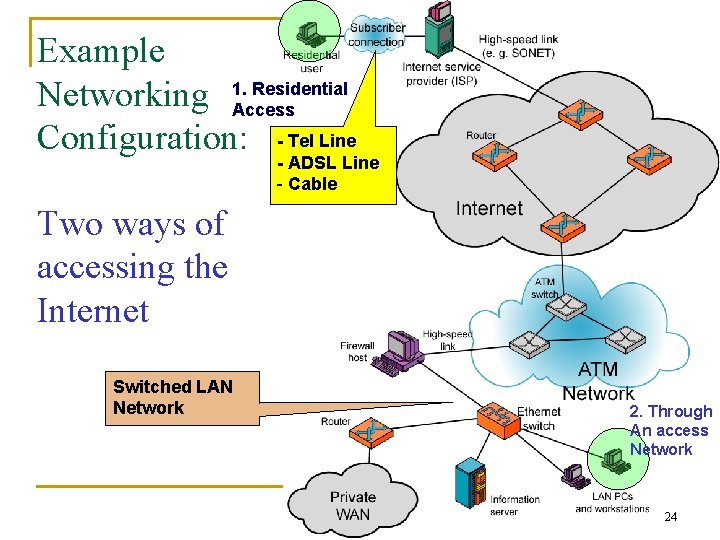 Example Residential Networking 1. Access Configuration: - Tel Line - ADSL Line - Cable