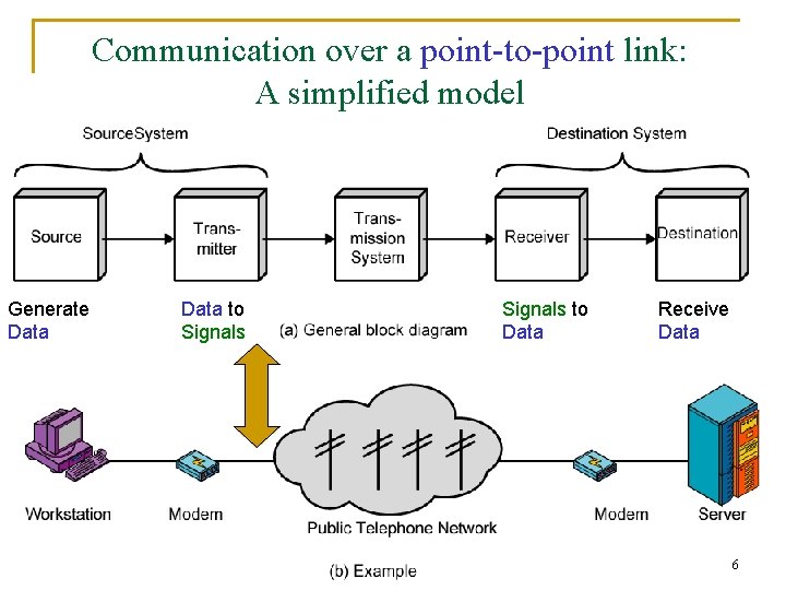 Communication over a point-to-point link: A simplified model Generate Data to Signals to Data