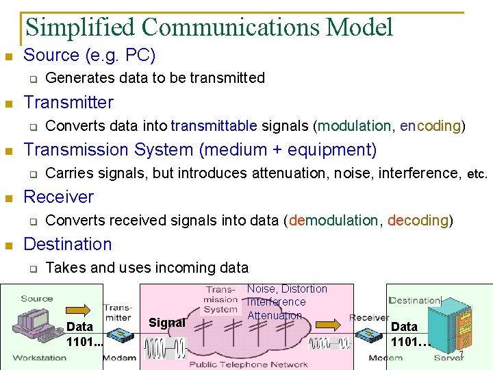 Simplified Communications Model n Source (e. g. PC) q n Transmitter q n Carries