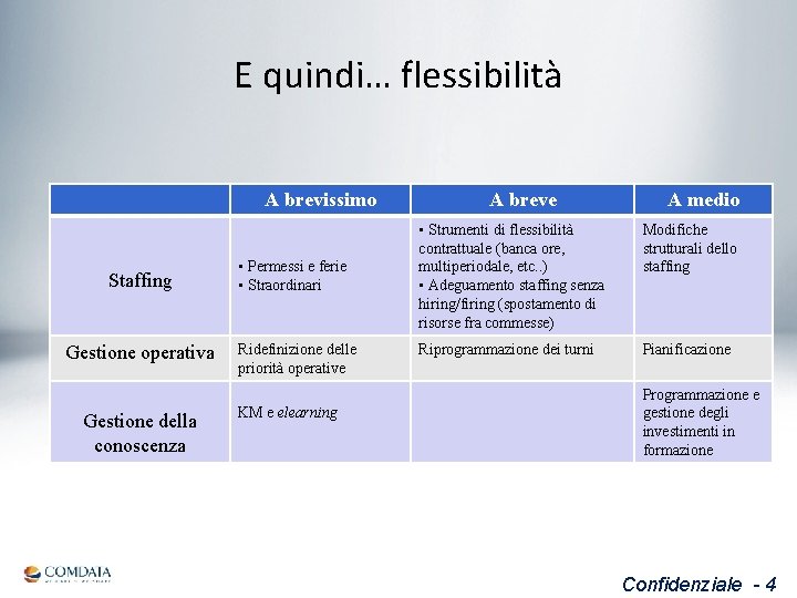 E quindi… flessibilità A brevissimo Staffing Gestione operativa Gestione della conoscenza • Permessi e