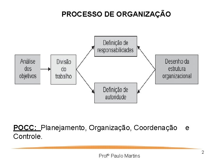 PROCESSO DE ORGANIZAÇÃO POCC: Planejamento, Organização, Coordenação Controle. Profº Paulo Martins e 2 