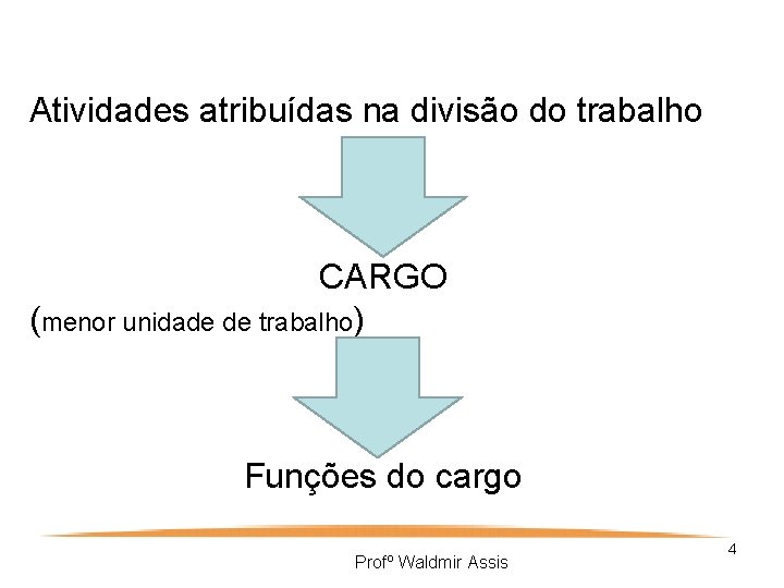 Atividades atribuídas na divisão do trabalho CARGO (menor unidade de trabalho) Funções do cargo