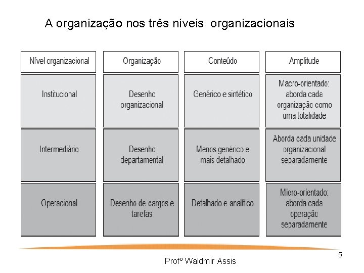 A organização nos três níveis organizacionais Profº Waldmir Assis 5 