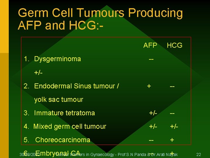 Germ Cell Tumours Producing AFP and HCG: AFP 1. Dysgerminoma HCG -- +/- 2.