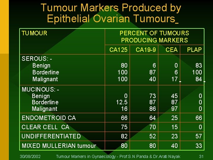 Tumour Markers Produced by Epithelial Ovarian Tumours TUMOUR PERCENT OF TUMOURS PRODUCING MARKERS CA