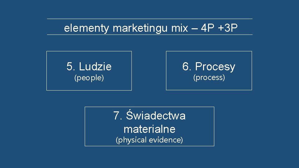 elementy marketingu mix – 4 P +3 P 5. Ludzie (people) 6. Procesy (process)