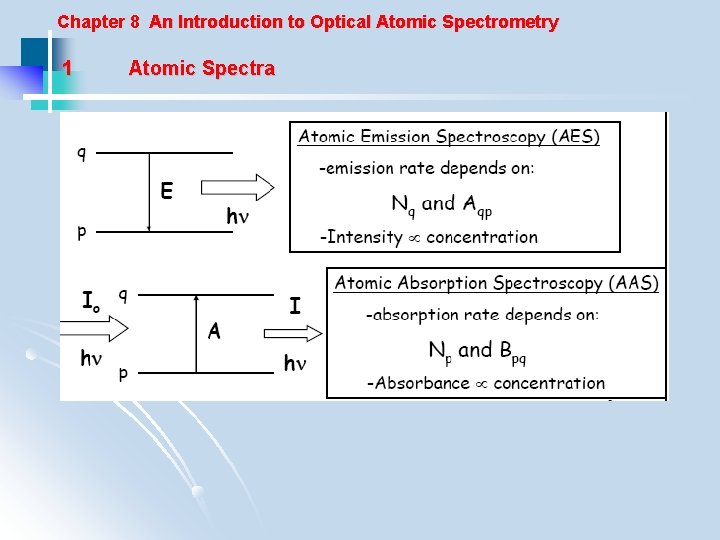 Chapter 8 An Introduction to Optical Atomic Spectrometry 1 Atomic Spectra 