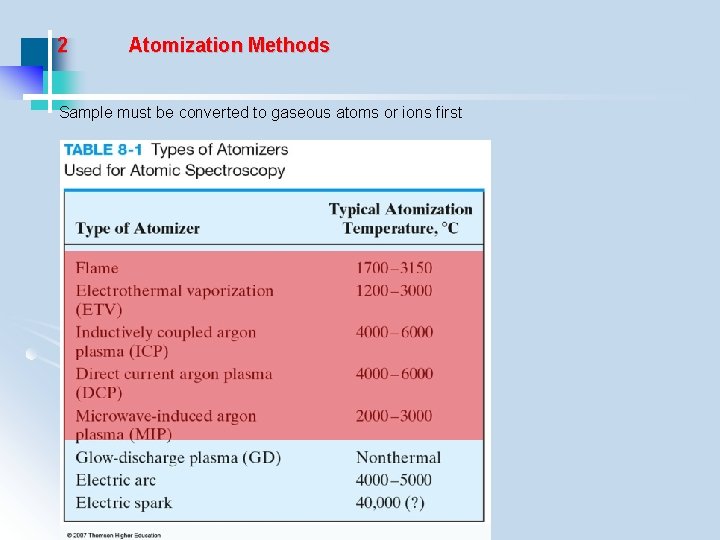 2 Atomization Methods Sample must be converted to gaseous atoms or ions first 