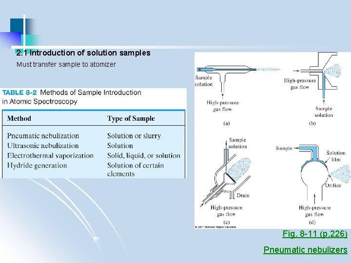 2. 1 Introduction of solution samples Must transfer sample to atomizer Fig. 8 -11