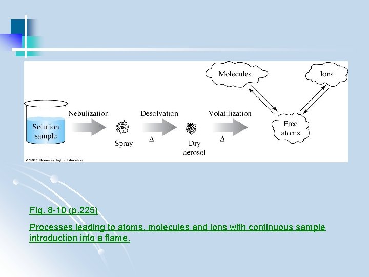 Fig. 8 -10 (p. 225) Processes leading to atoms, molecules and ions with continuous