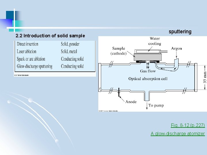 2. 2 Introduction of solid sample sputtering Fig. 8 -12 (p. 227) A glow-discharge
