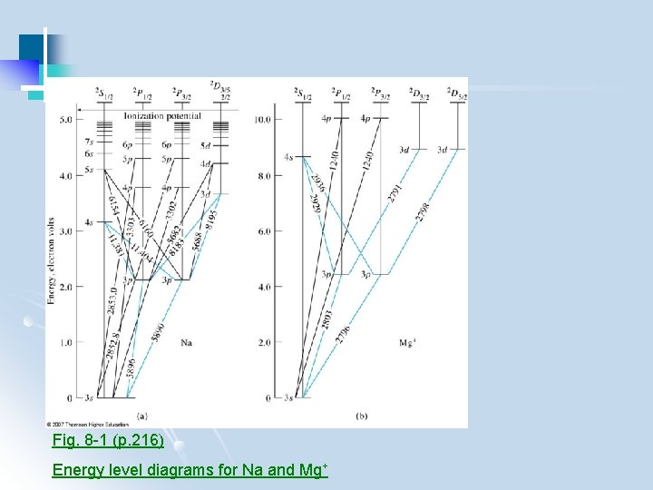 Fig. 8 -1 (p. 216) Energy level diagrams for Na and Mg+ 