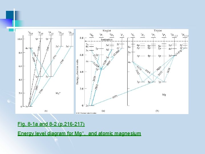 Fig. 8 -1 a and 8 -2 (p. 216 -217) Energy level diagram for