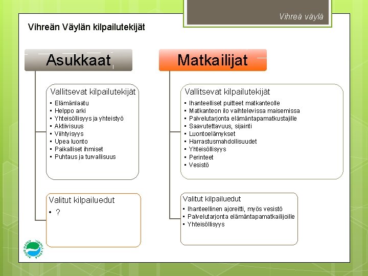 Vihreä väylä Vihreän Väylän kilpailutekijät Asukkaat Matkailijat Vallitsevat kilpailutekijät • • • • •