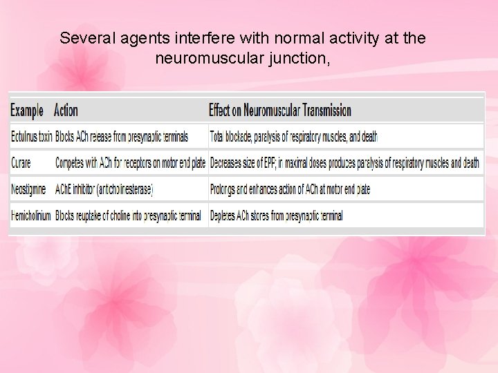 Several agents interfere with normal activity at the neuromuscular junction, 